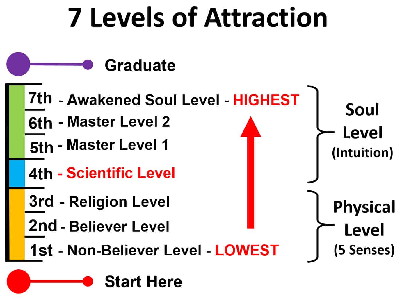 7 Levels of Attraction R5