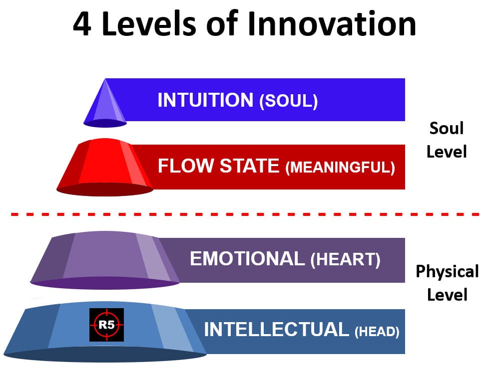 R5 4 Levels of Innovation
