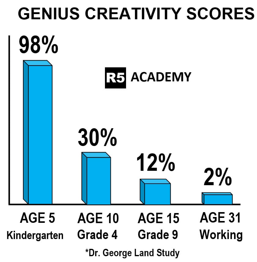 Creativity Scores George Land 3