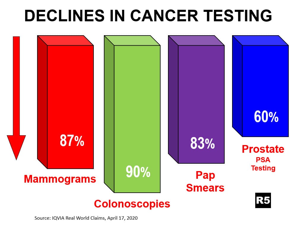 Cancer Testing Declines 2020
