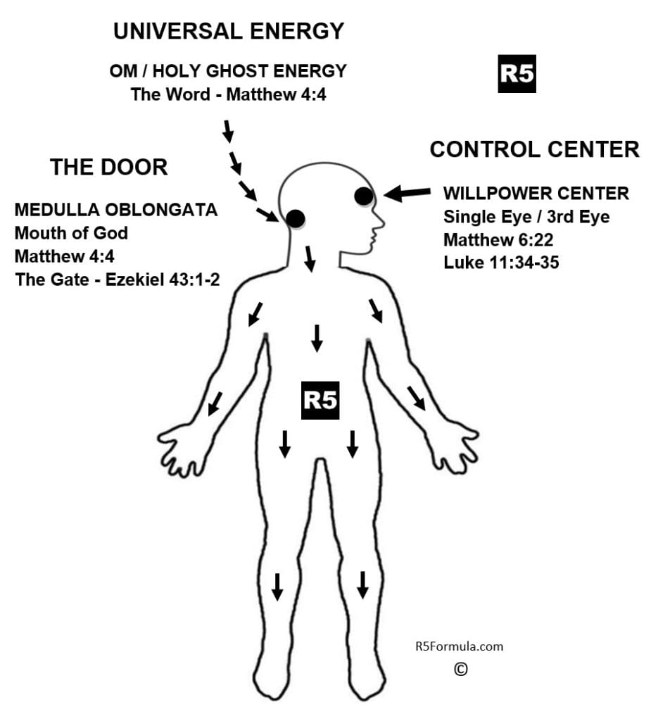 R5 4 Levels of Meditation