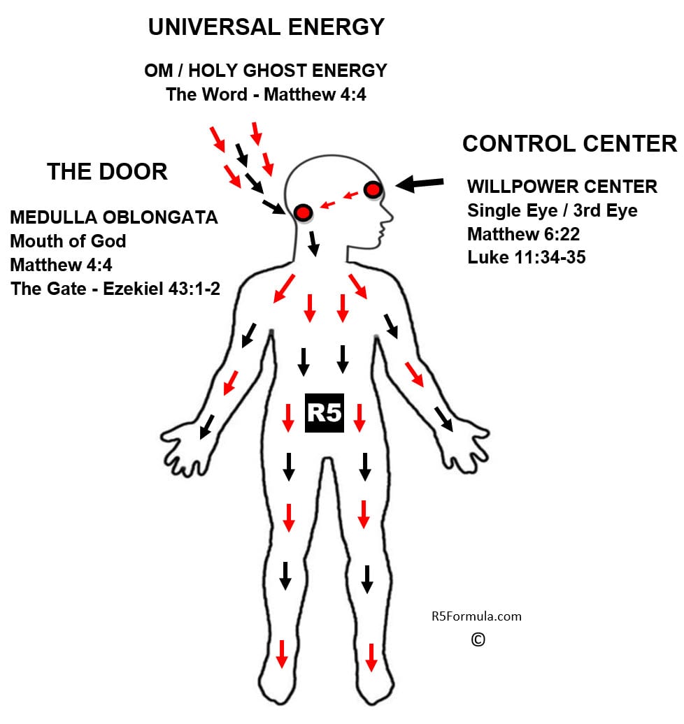 R5 Power Fasting Method