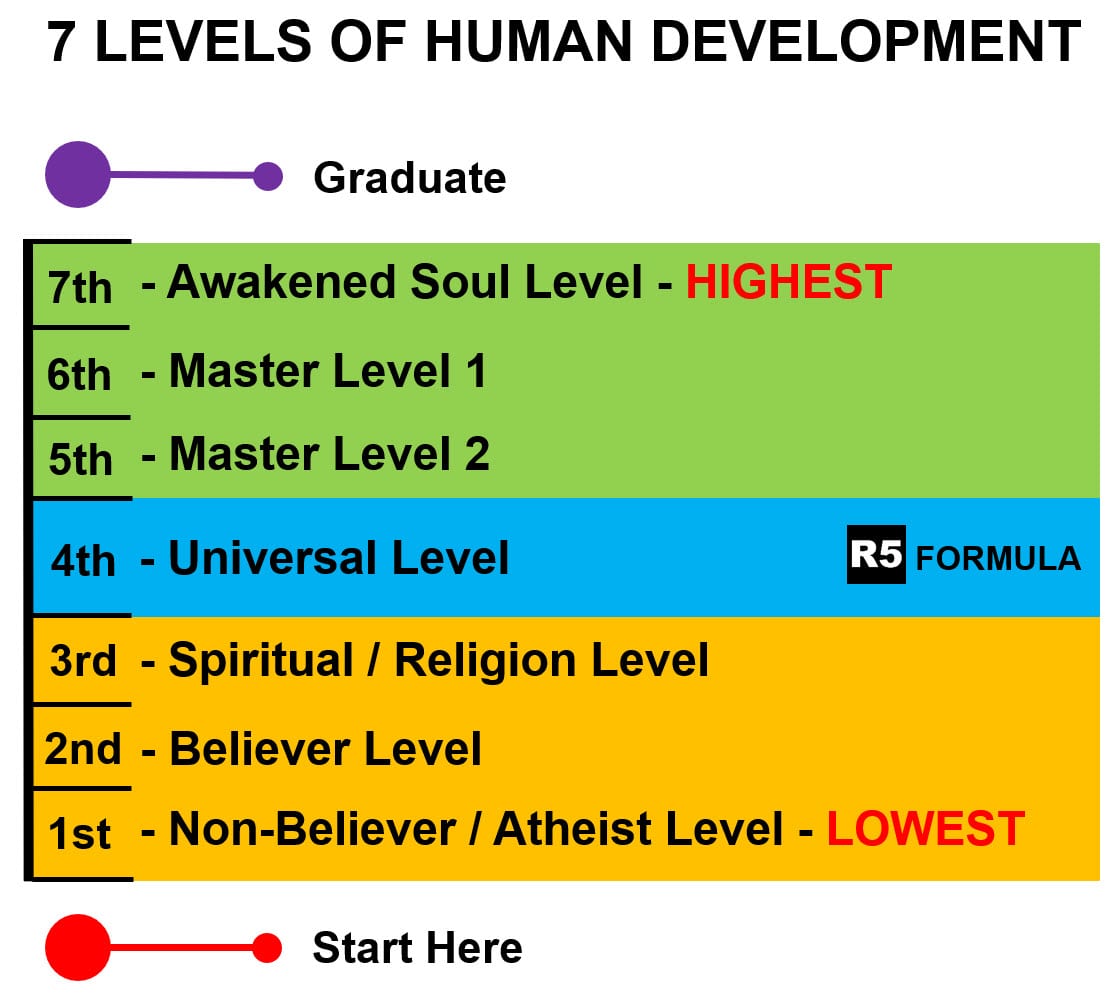 7 Levels of Human Development R5 Formula