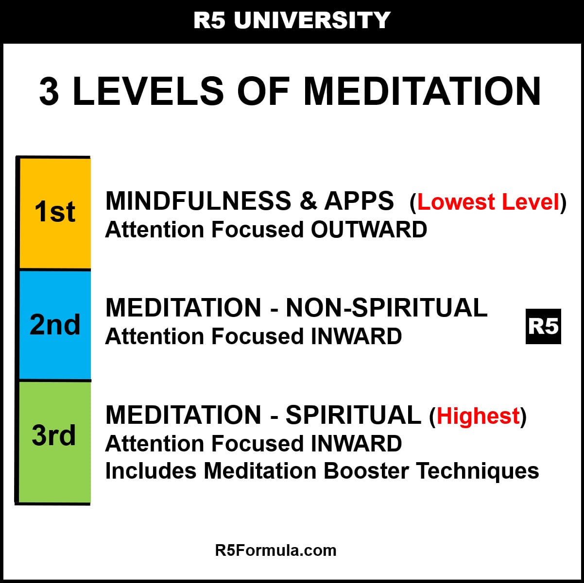 3 Levels of Meditation 3 Levels of Meditation