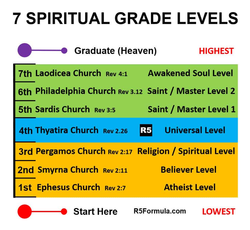 Bible's 7 Spiritual Grade Levels of Revelation